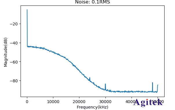 怎樣使用數字萬用表測量隨機噪聲大小(圖8)