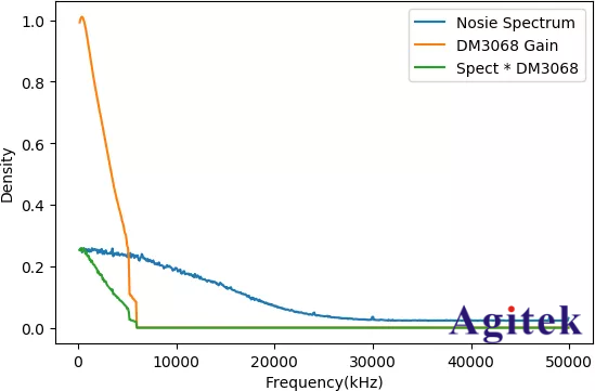 怎樣使用數字萬用表測量隨機噪聲大小(圖11)