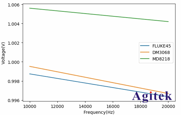 怎樣使用數字萬用表測量隨機噪聲大小(圖13)